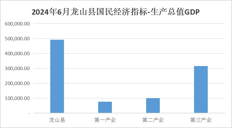 2024年6月龙山县国民经济主要指标月报