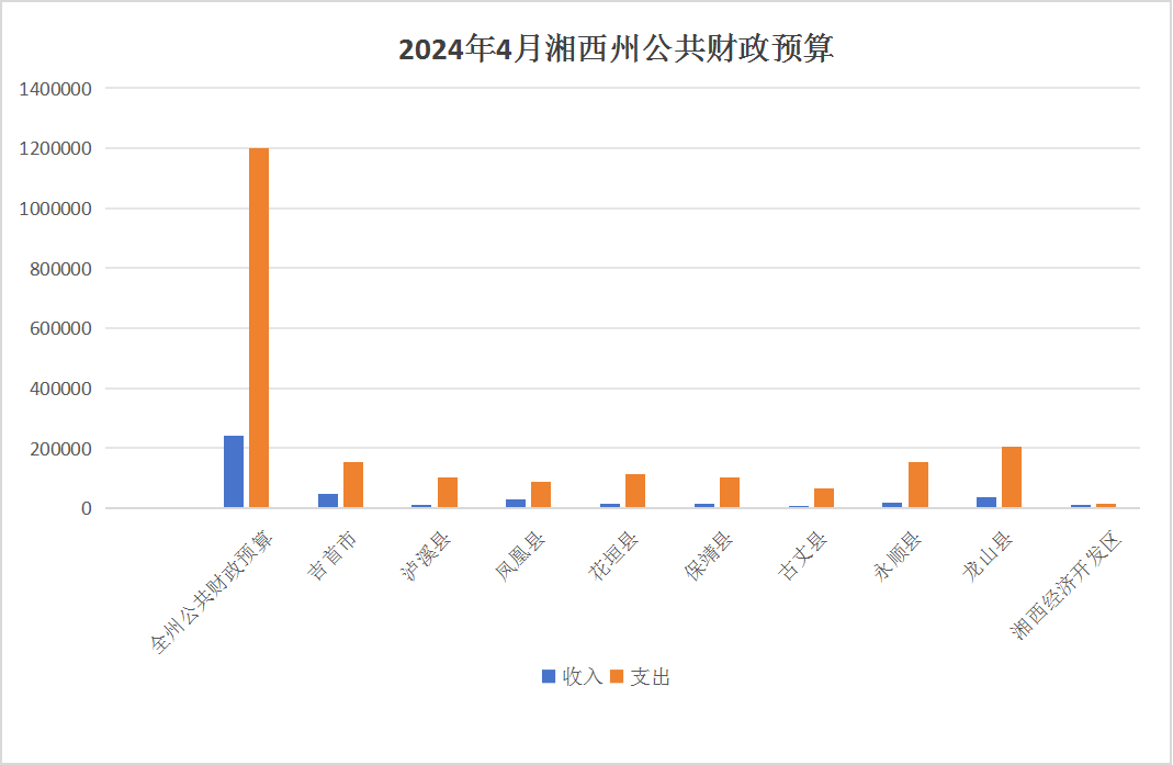 2024年4月龙山县国民经济主要指标月报